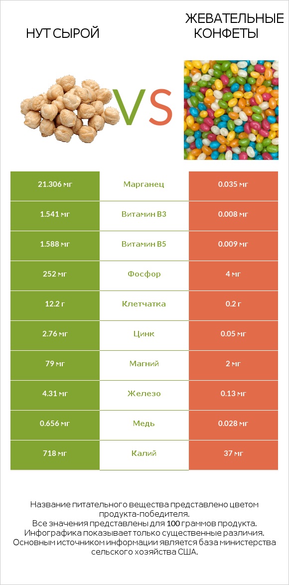 Нут сырой vs Жевательные конфеты infographic