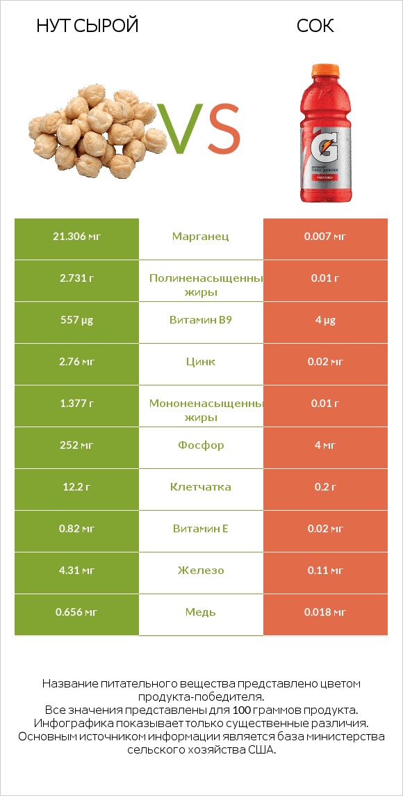 Нут сырой vs Сок infographic