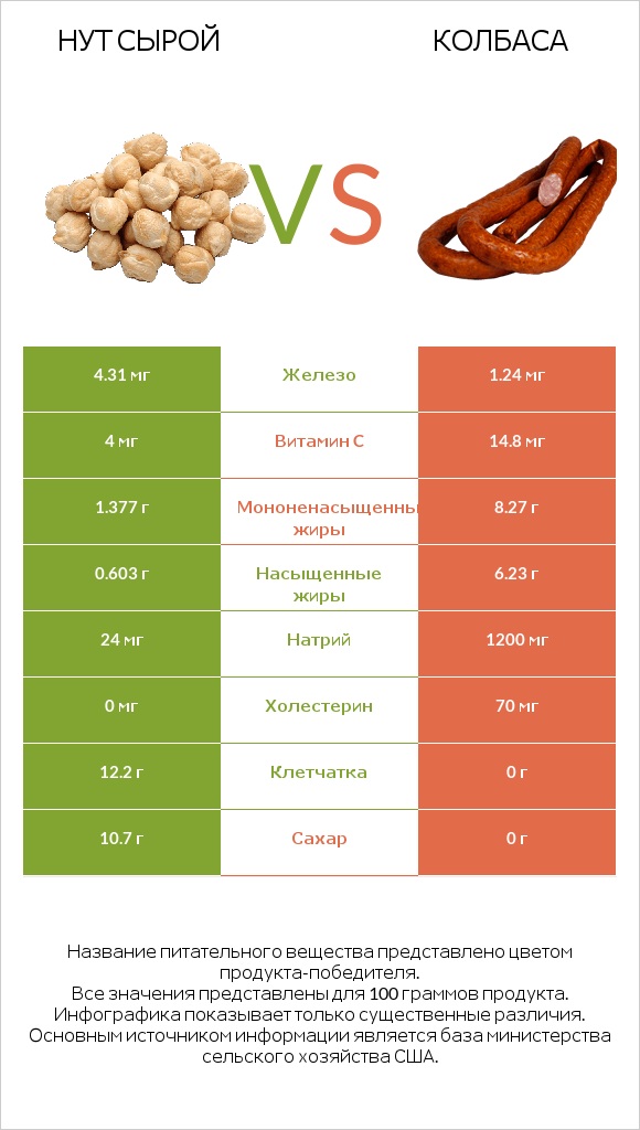 Нут сырой vs Колбаса infographic