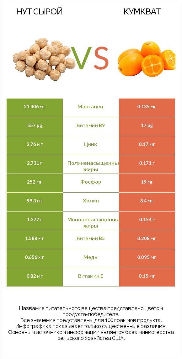 Нут сырой vs Кумкват infographic