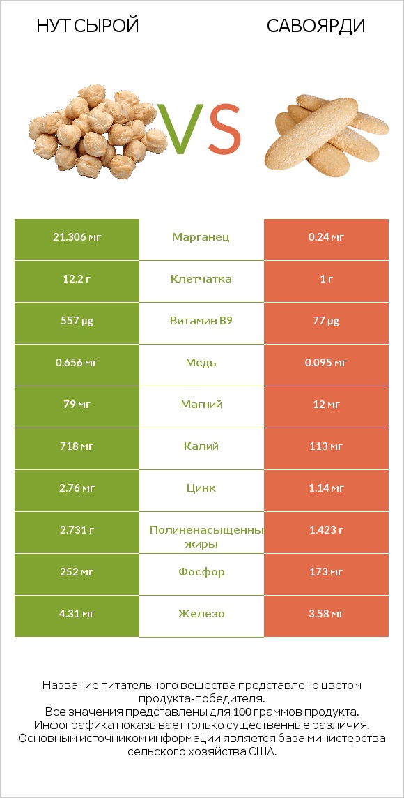 Нут сырой vs Савоярди infographic