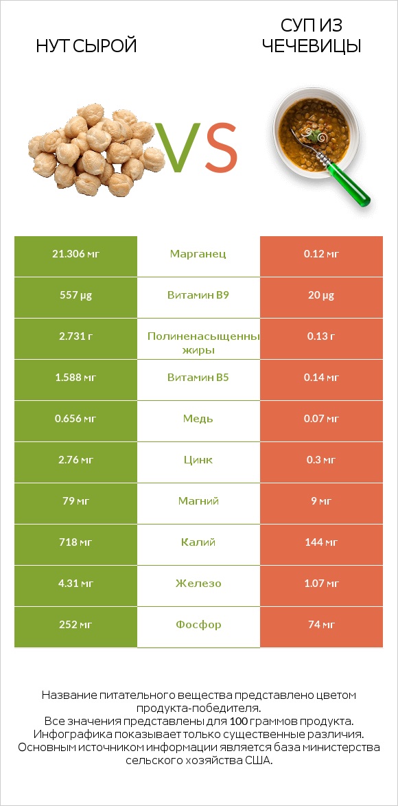 Нут сырой vs Суп из чечевицы infographic