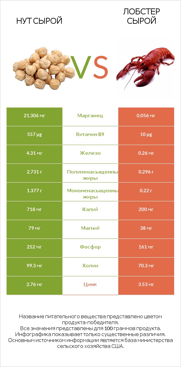 Нут сырой vs Лобстер сырой infographic