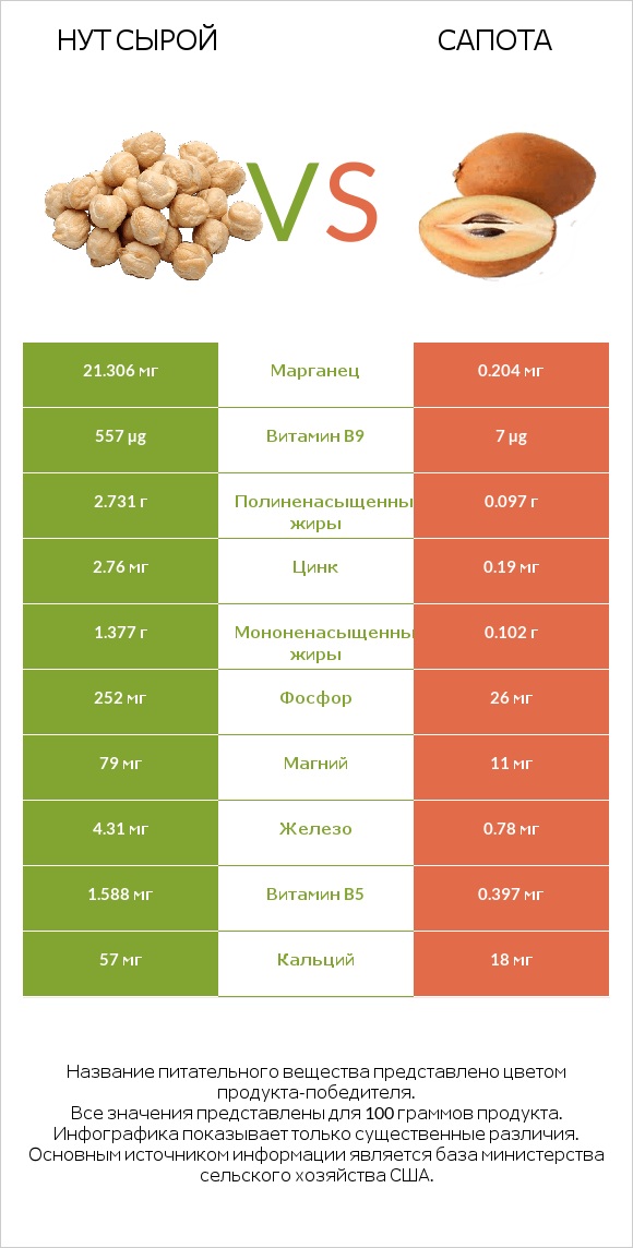 Нут сырой vs Сапота infographic