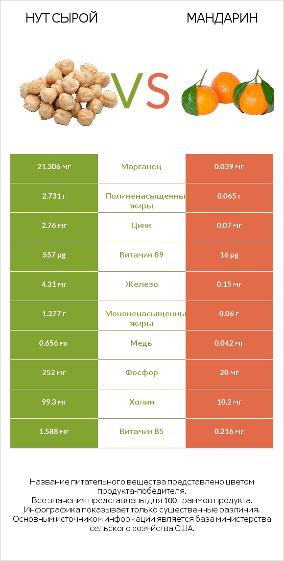 Нут сырой vs Мандарин infographic