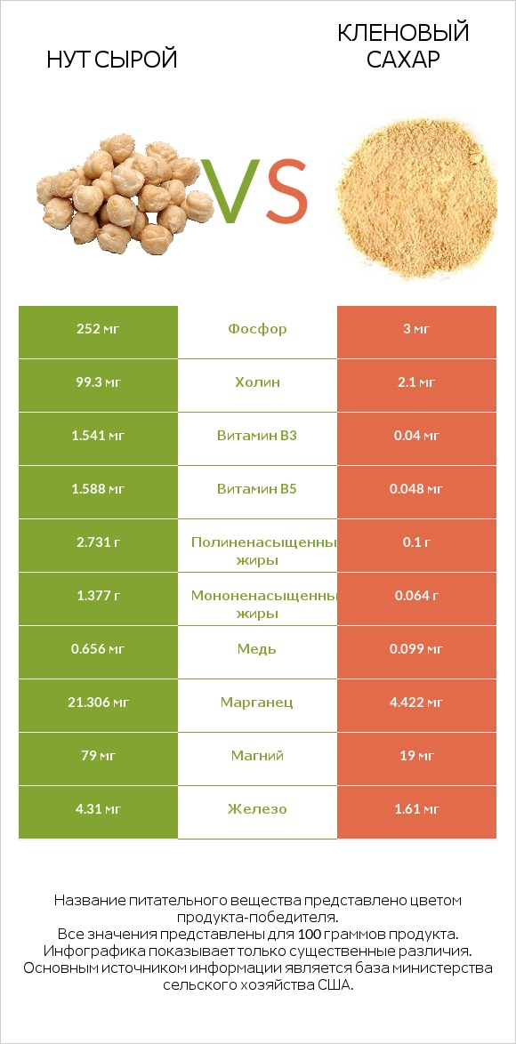 Нут сырой vs Кленовый сахар infographic