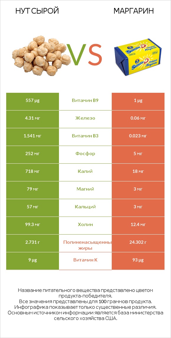 Нут сырой vs Маргарин infographic