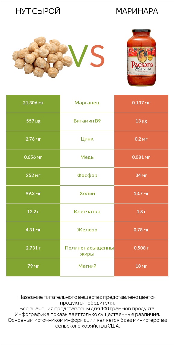 Нут сырой vs Маринара infographic