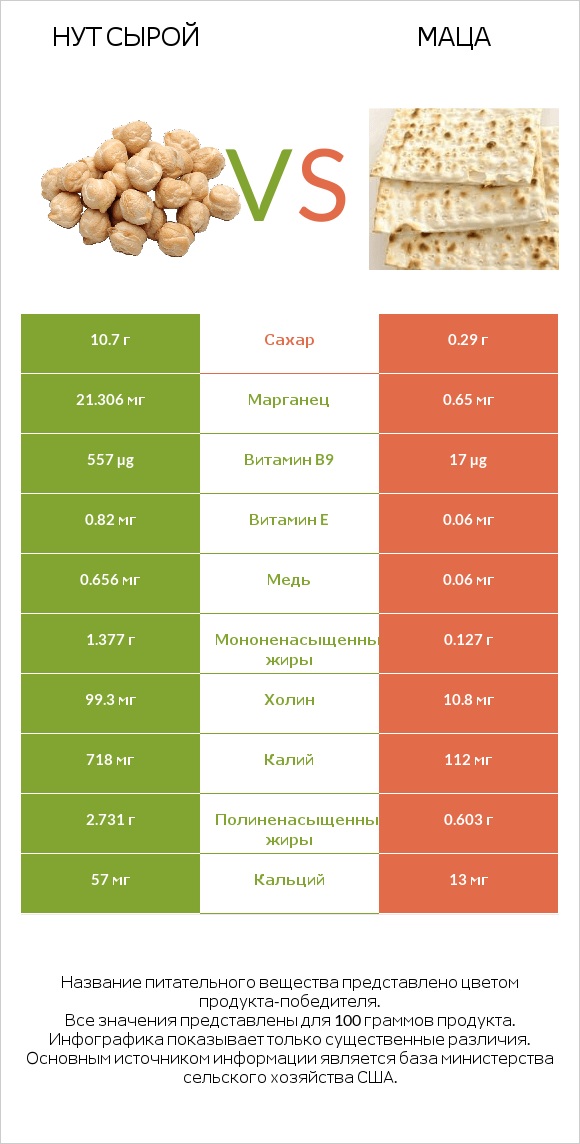 Нут сырой vs Маца infographic