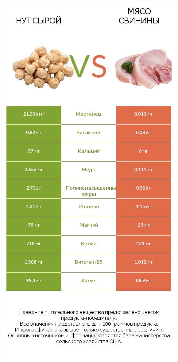 Нут сырой vs Мясо свинины infographic