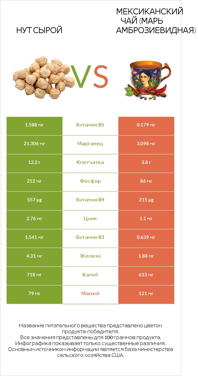 Нут сырой vs Мексиканский чай (Марь амброзиевидная) infographic