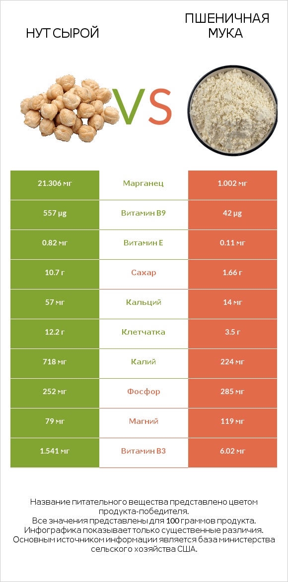 Нут сырой vs Пшеничная мука infographic