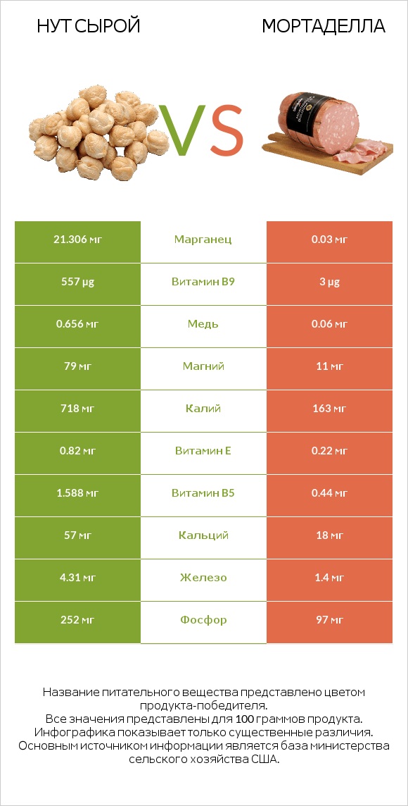 Нут сырой vs Мортаделла infographic