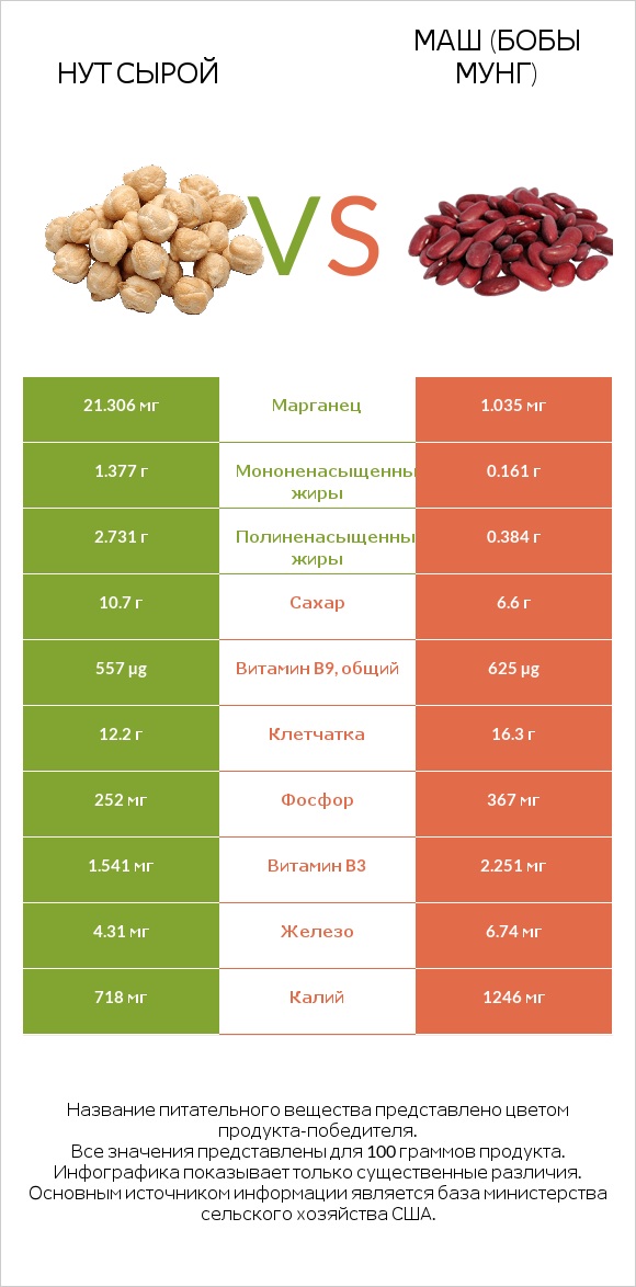 Нут сырой vs Маш (бобы мунг) infographic
