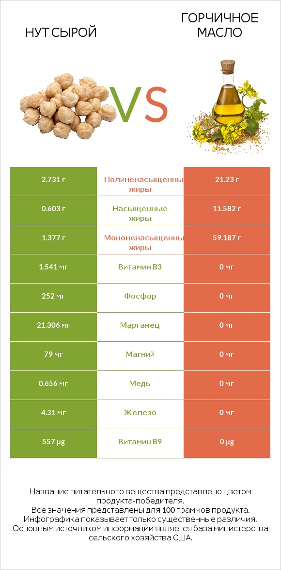 Нут сырой vs Горчичное масло infographic