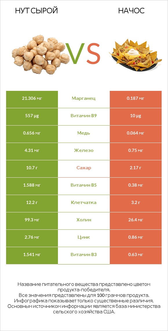 Нут сырой vs Начос infographic