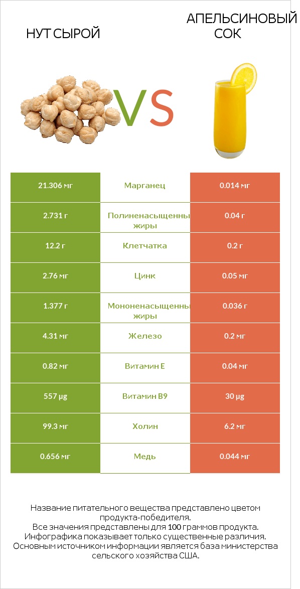Нут сырой vs Апельсиновый сок infographic