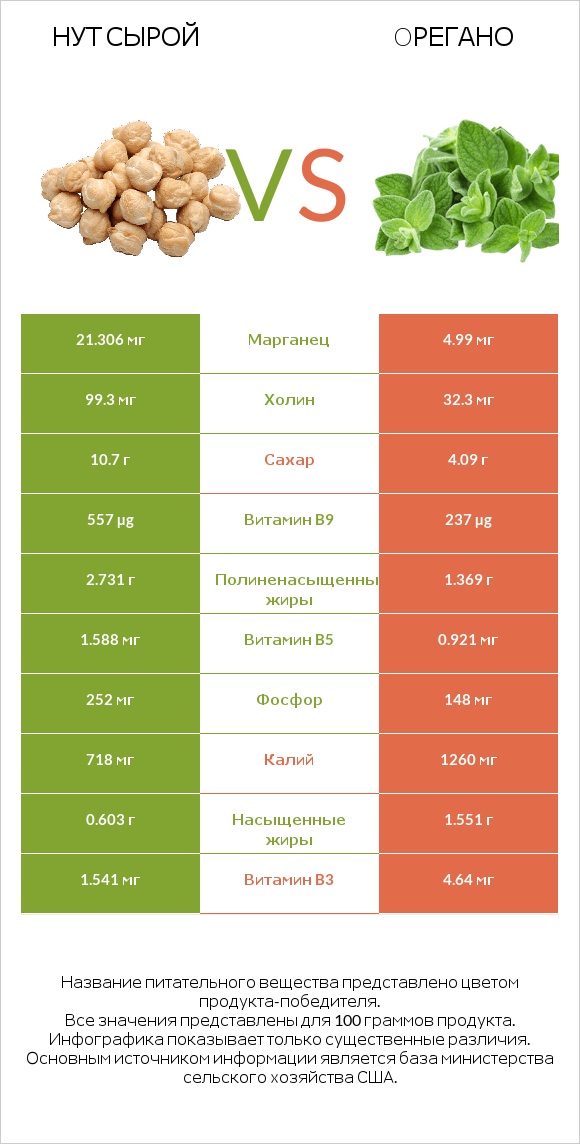 Нут сырой vs Oрегано infographic