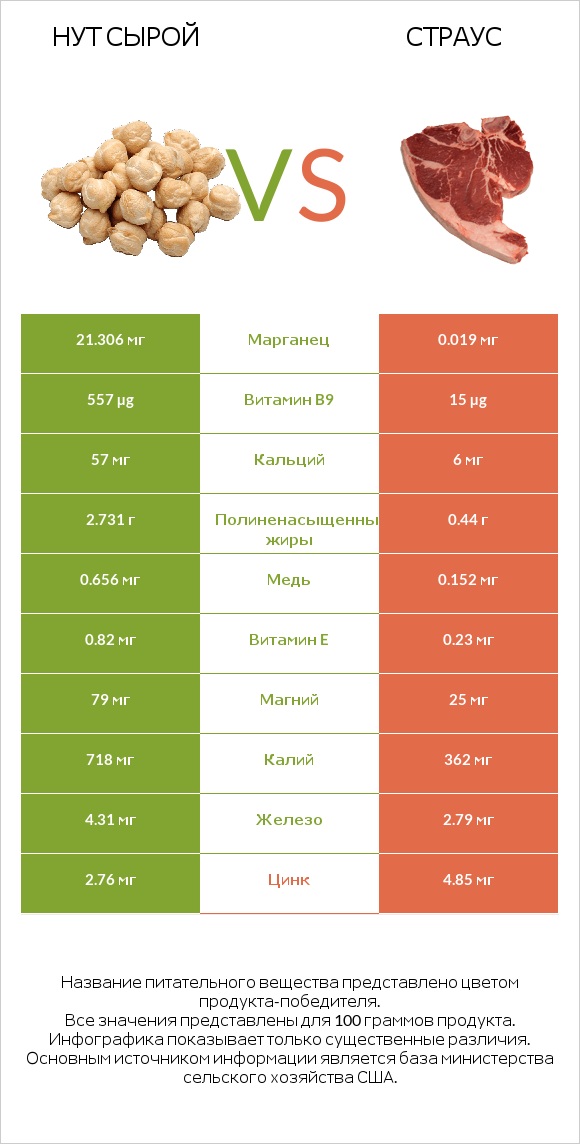 Нут сырой vs Страус infographic
