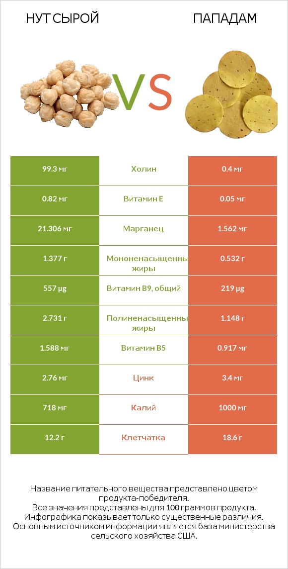 Нут сырой vs Пападам infographic