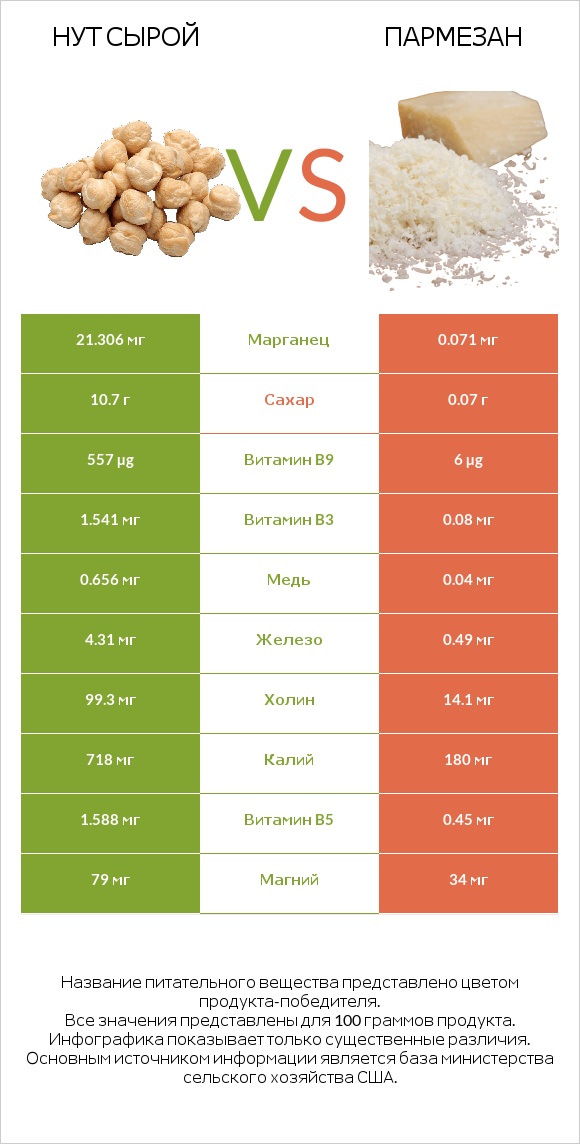 Нут сырой vs Пармезан infographic