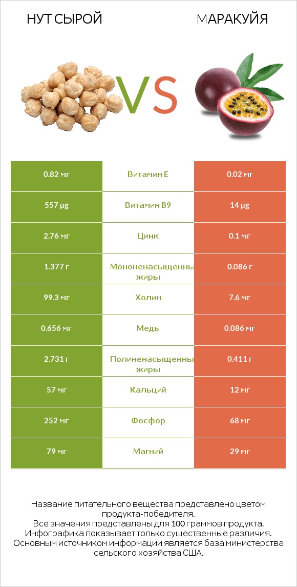 Нут сырой vs Mаракуйя infographic
