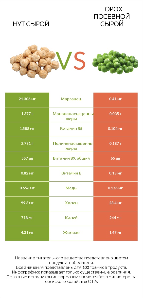 Нут сырой vs Горох посевной сырой infographic