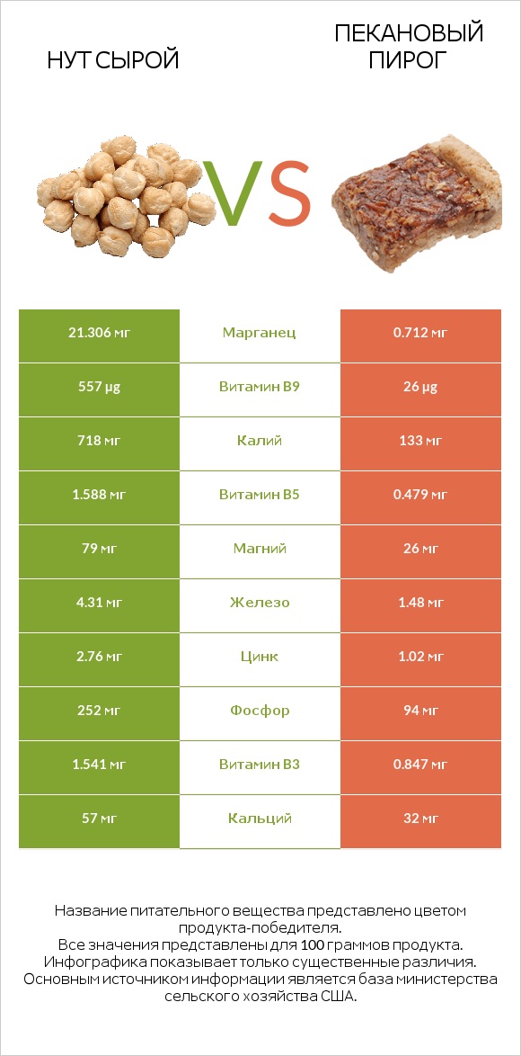 Нут сырой vs Пекановый пирог infographic
