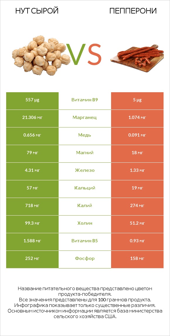 Нут сырой vs Пепперони infographic