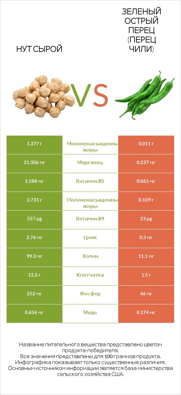 Нут сырой vs Зеленый острый перец (перец чили) infographic