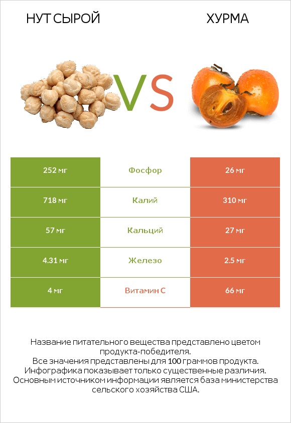 Нут сырой vs Хурма infographic
