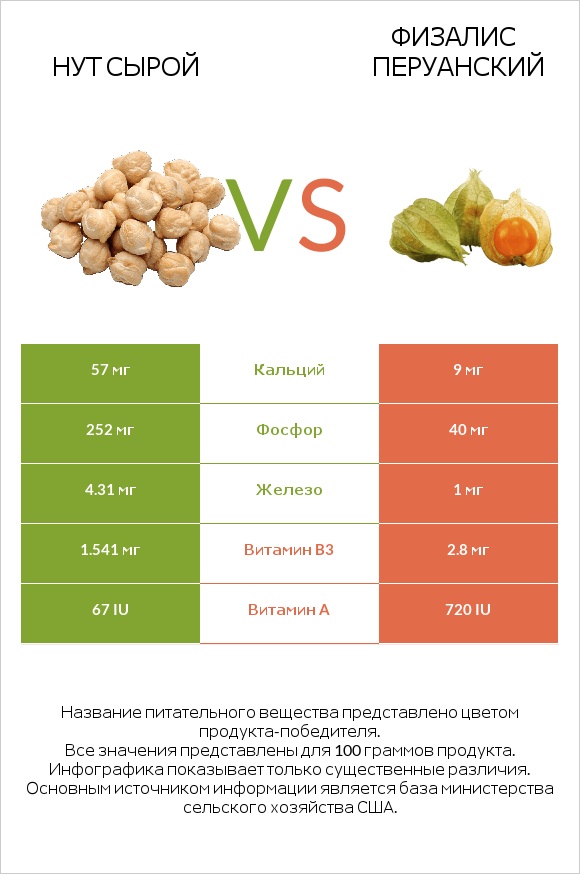 Нут сырой vs Физалис перуанский infographic