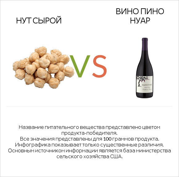 Нут сырой vs Pinot noir infographic
