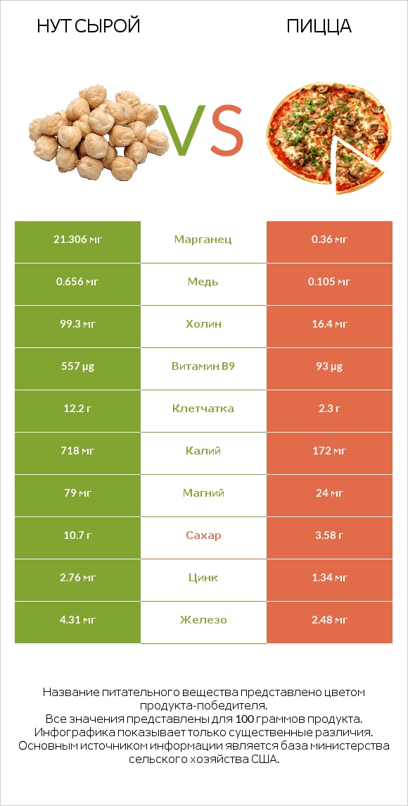 Нут сырой vs Пицца infographic