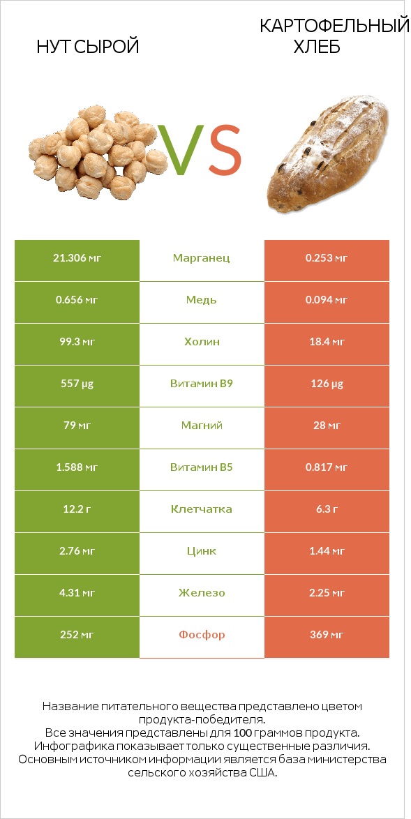 Нут сырой vs Картофельный хлеб infographic