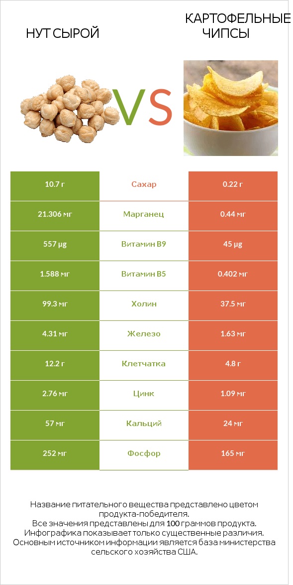 Нут сырой vs Картофельные чипсы infographic