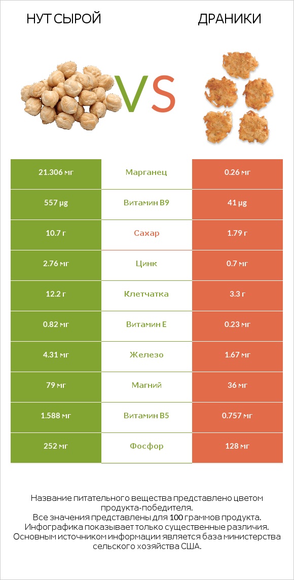 Нут сырой vs Драники infographic