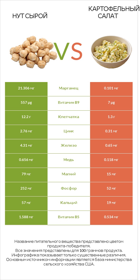 Нут сырой vs Картофельный салат infographic