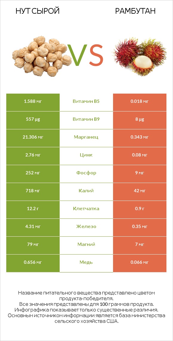 Нут сырой vs Рамбутан infographic