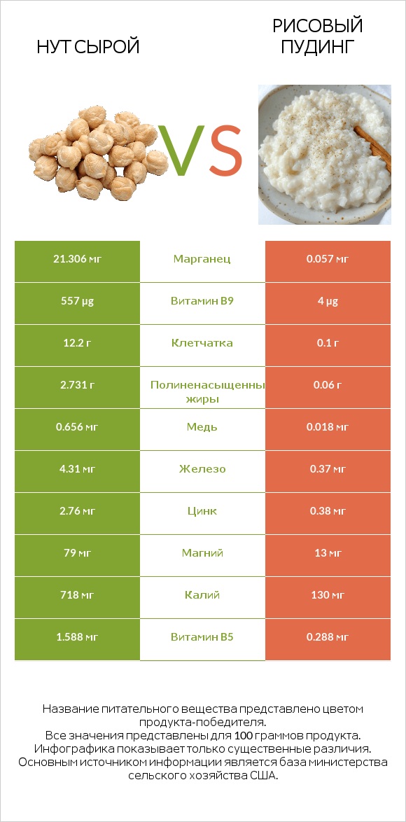 Нут сырой vs Рисовый пудинг infographic