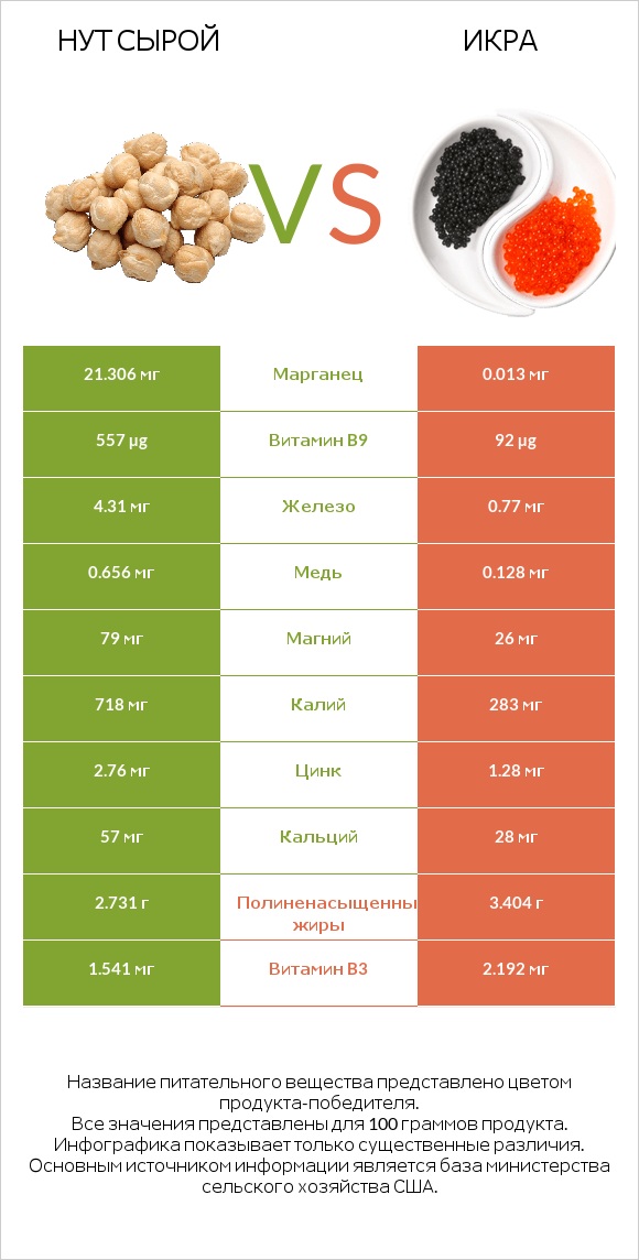 Нут сырой vs Икра infographic