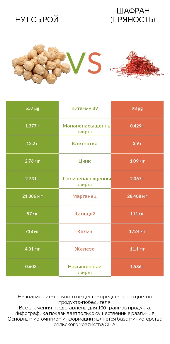 Нут сырой vs Шафран (пряность) infographic
