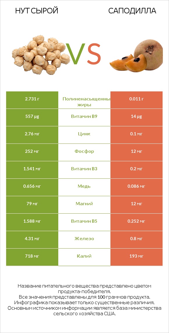Нут сырой vs Саподилла infographic