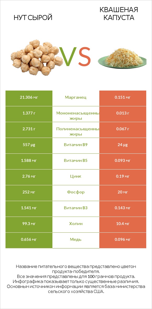 Нут сырой vs Квашеная капуста infographic