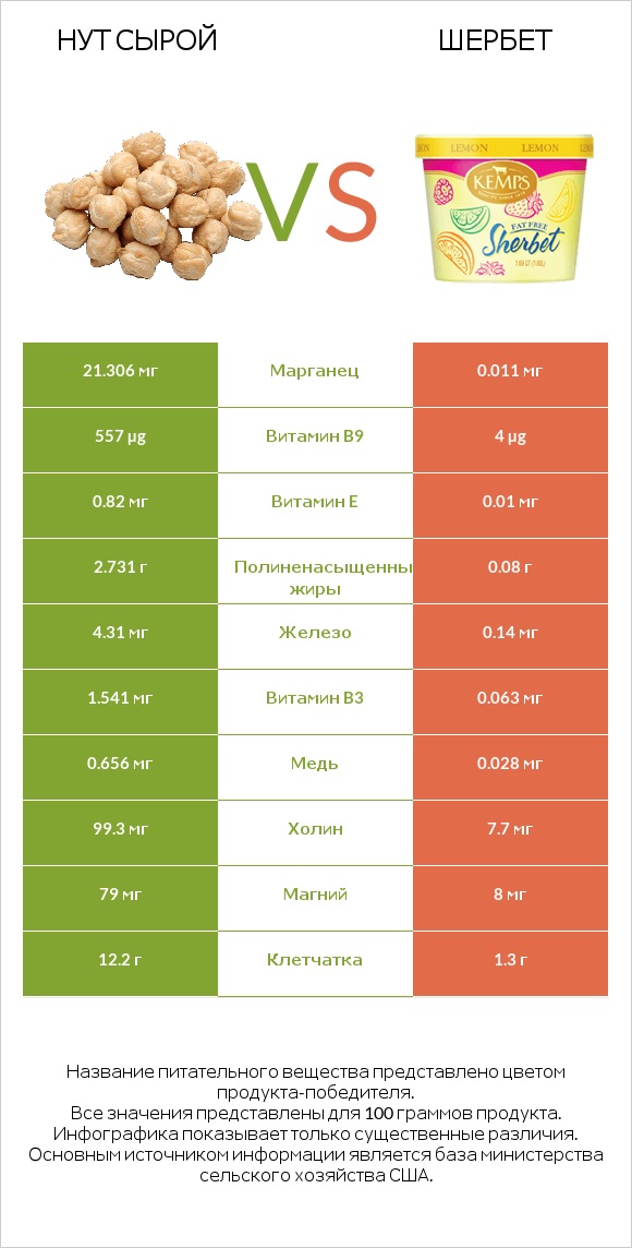 Нут сырой vs Шербет infographic