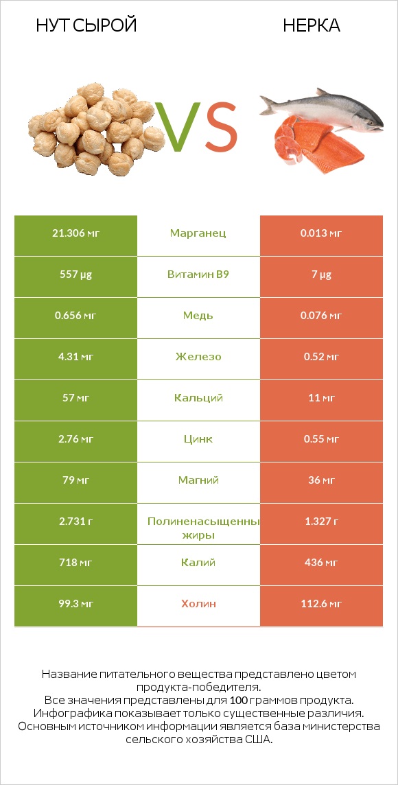 Нут сырой vs Нерка infographic