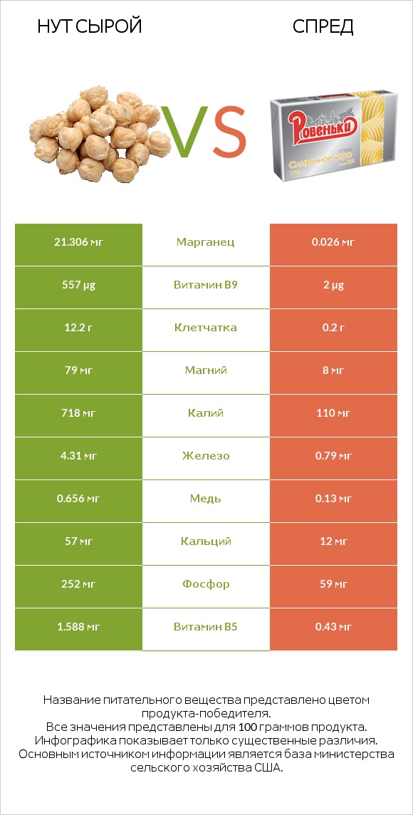 Нут сырой vs Спред infographic