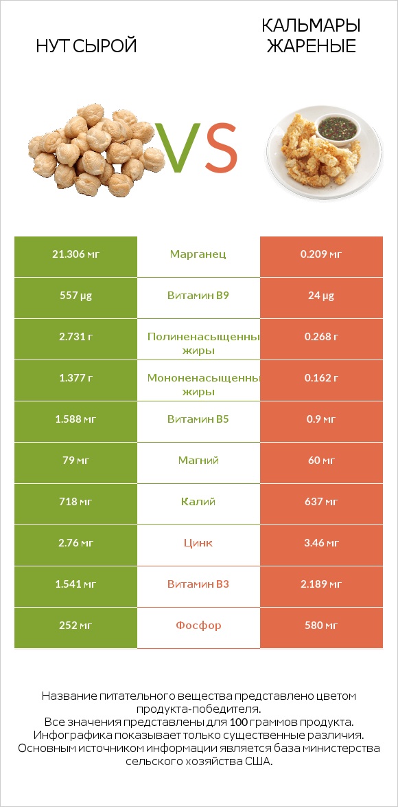 Нут сырой vs Кальмары жареные infographic