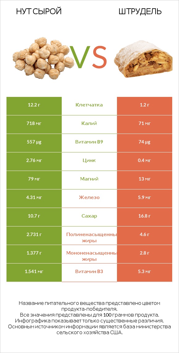 Нут сырой vs Штрудель infographic