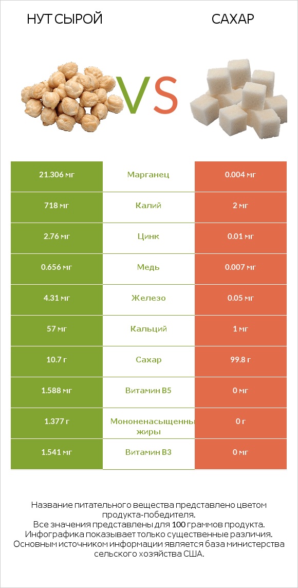 Нут сырой vs Сахар infographic